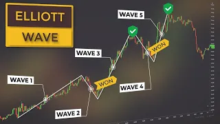 Elliot Wave automatic indicator for TradingView
