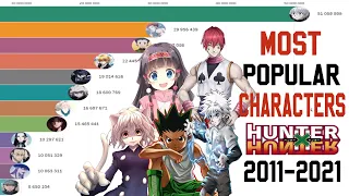 Most popular characters Hunter X Hunter 2011-2021