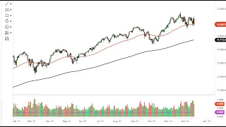 S&P 500 and NASDAQ 100 Forecast December 17, 2021