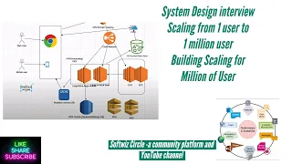 System design interview: Scale to 1 million users | How to scale a web application to million users?