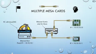 #13 LinuxCNC & Mehrere Ethernet Mesa Karten zeitgleich verwenden