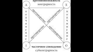 Логический квадрат. Подчинение противоположность, противоречие, частичное совпадение