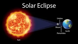 Solar Eclipse  for grade 5| Let's learn about Solar Eclipse by animation