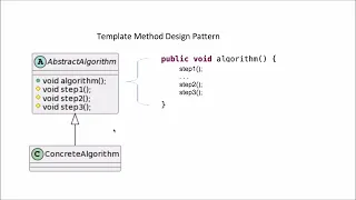 Java Tutorial: The Template Method Design Pattern