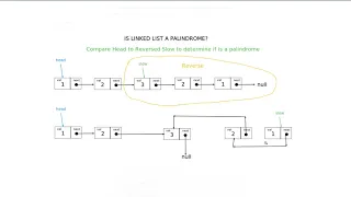 [Решение на Java] 234. Palindrome Linked List. LeetCode задача для Microsoft, Amazon, Facebook и др.