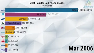 Most Popular Cell Phone Brands (1977-2020)