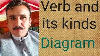 grammar,"verb and its kinds",