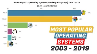 Most Popular Operating Systems: Desktop and Laptops (2003-2019) Bar Chart Race