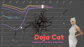 Doja Cat Fantasy Chart History (2019-2024)