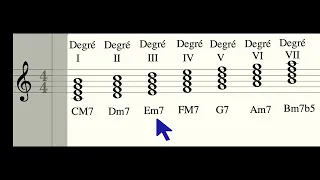 Explication des degrés harmoniques