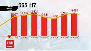 Вірусні антирекорди: за добу від коронавірусу в Україні померли 256 людей