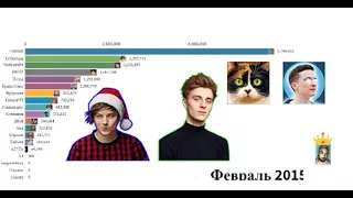 ТОП 20 ЮТУБЕРОВ СНГ ПО ПОДПИСЧИКАМ 2013-2020