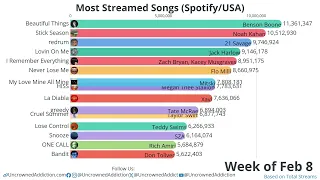 USA Music Leaderboard: Past 9 Weeks (Feb 2024 Edition)