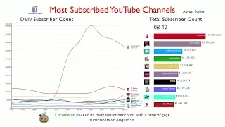 PewDiePie's 100M Subs: Most Subscribed Channel Daily Report (August 2019)