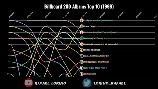 Billboard 200 Albums Top 10 (1999)