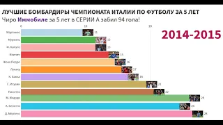 Лучшие бомбардиры Чемпионата Италии по футболу за последние 5 лет.