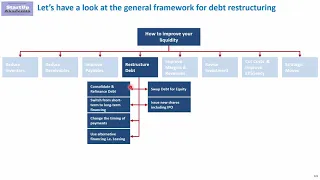 Debt Restructuring – How to do it in practice during consulting project