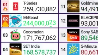 MrBeast Passes T-Series (Fake)