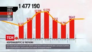 Новини України: понад 9,5 тисяч громадян отримали позитивні тести на COVID-19