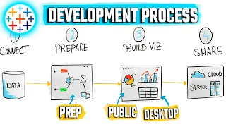 Tableau Development Products & Process | #Tableau Course #8