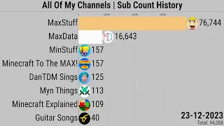 All Of My Channels | Subscriber Count History (2013-2023)