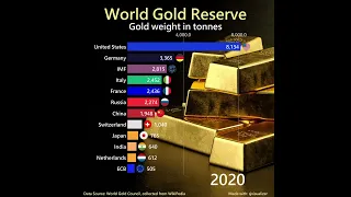 World Gold Reserves