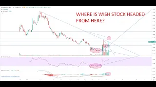 WISH Stock Technical Chart Analysis - ContextLogic is at a crossroads - more upside or downside?