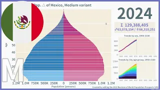 [🇲🇽Mexico] Population Pyramid (1950-2100) / WPP2022 Medium