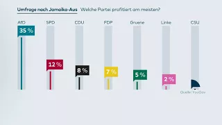 Umfrage: Sieger nach Jamaika-Aus heißt AfD