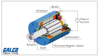 DC Motors Explained: Advantages of Brushed & Brushless Motors