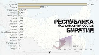 Население Республики Бурятия.Национальный состав и этнический состав Бурятии.Статистика 1959-2021