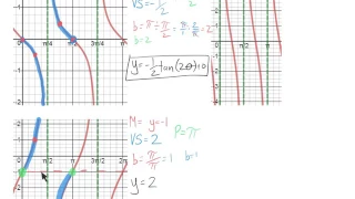 Writing Equation for Tangent & Cotangent