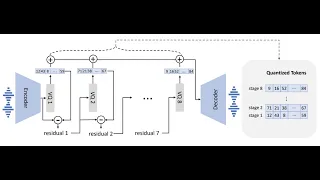 Tokenize any input, even continuous vectors! - Residual Vector Quantization - VALL-E (Part 2)