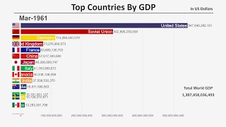 Top 15 Countries by GDP (1960-2018)