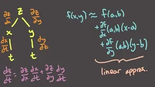 Calculus 3, Session 16 -- Differentiability; chain rule; implicit differentiation