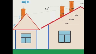 Как рассчитать высоту дымохода! Дымоход норма высоты по СНИП  2.04.05-91