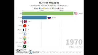 Countries by number of nuclear warheads (1945 to 2020)