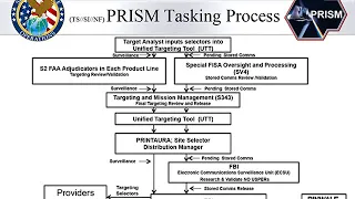 PRISM (surveillance program) | Wikipedia audio article
