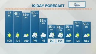 Columbus, Ohio weather forecast | Nov. 8, 2021