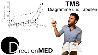 TMS - Vorbereitungskurs - Tag 2: Diagramme & Tabellen (DirectionMed)