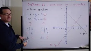 Sistemas de dos ecuaciones con dos incógnitas: método gráfico (parte 1)