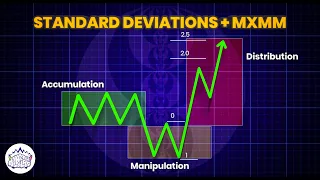 Standard Deviations + MMXM | ICT Concepts | DexterLab