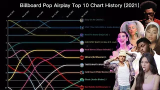 Billboard Pop Airplay Top 40 | Top 10 Chart History | (2021)