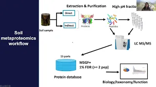 ARC Seminar Series: Practical Considerations for Metaproteomic Analysis of Soil