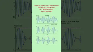 Communication basics #1 To understand various communication terms part -04 Amplitude modulation