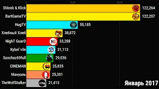 Топ 10 Каналов по Сталкеру по Комментариям (2011 - 2020)