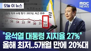 [오늘 이 뉴스] "윤석열 대통령 지지율 27%" 올해 최저..5개월 만에 20%대 (2023.04.14/MBC뉴스)