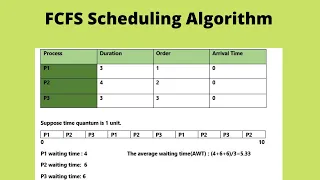First Come First Serve  (FCFS) CPU Scheduling Algorithm Tutorial