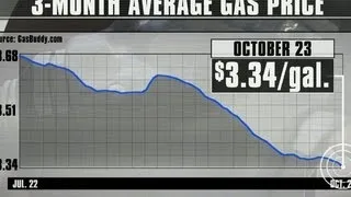 Gas prices drop 13 cents in a month