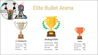 CHESS. Elite Bullet Arena on Lichess.org. LiveStream. 16/05/2021